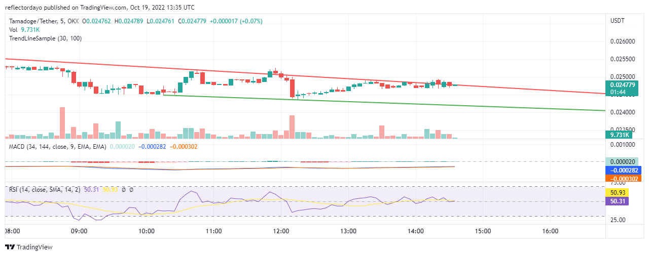 Tamadoge Price Prediction per il 22 ottobre: ​​TAMA si prepara a salire