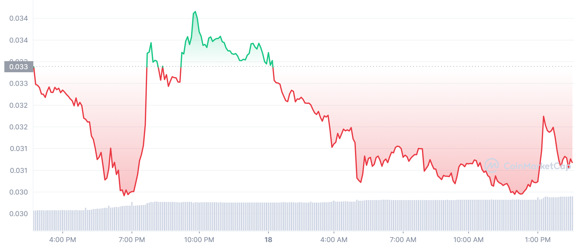 Tama best coins for 10x gains