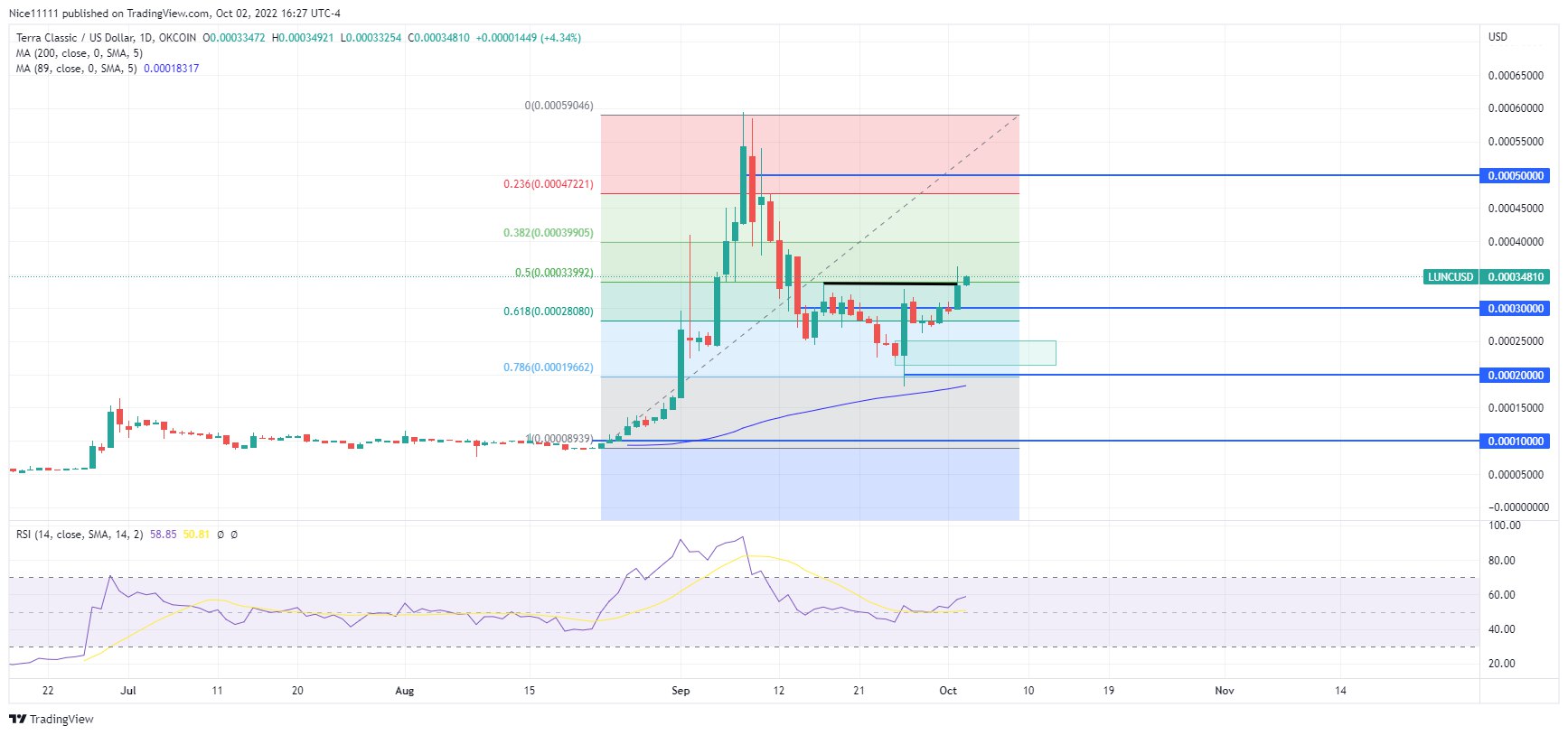 การคาดการณ์ราคาสำหรับวันที่ 3 ตุลาคม: LUNC, MKR, RSR, LUNA และ TRX