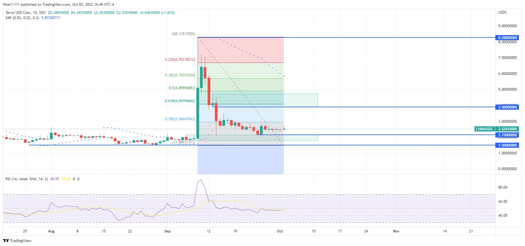 การคาดการณ์ราคาสำหรับวันที่ 3 ตุลาคม: LUNC, MKR, RSR, LUNA และ TRX