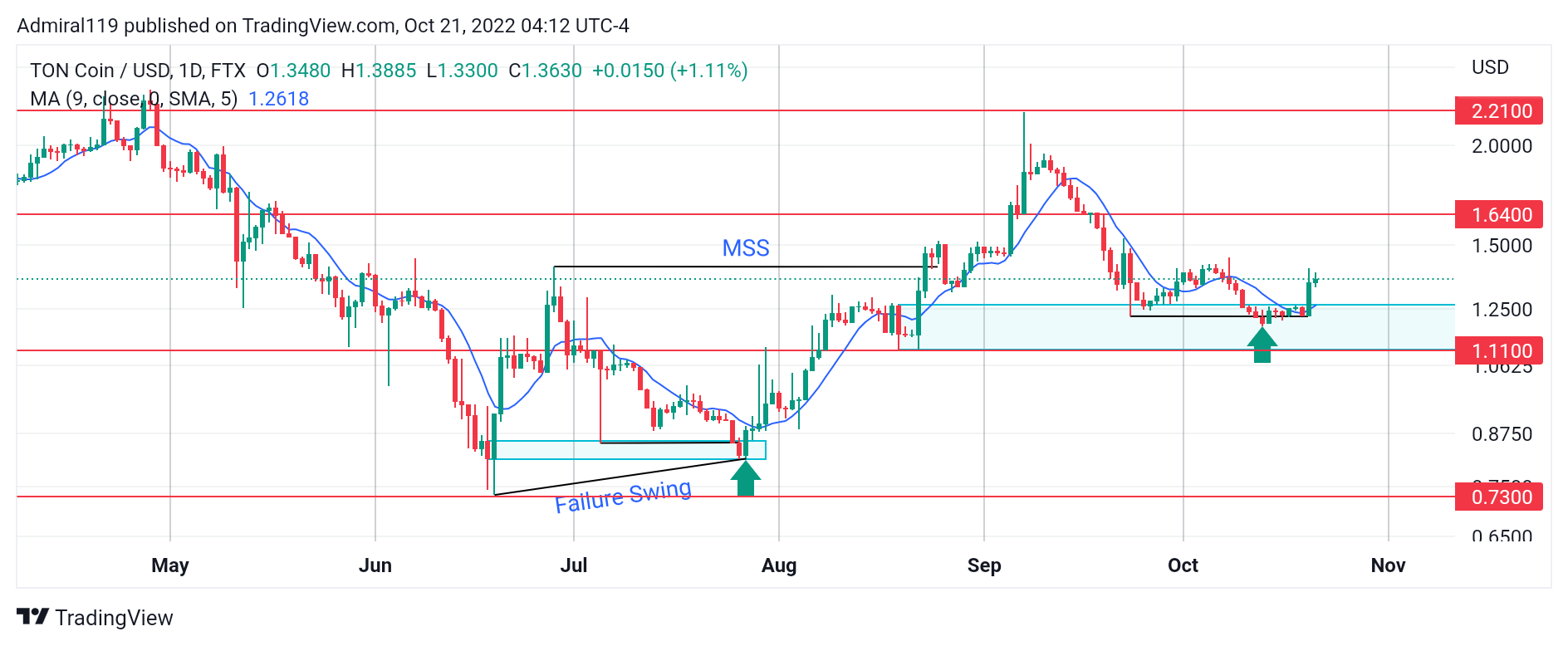 4 Best Cryptos to Buy Now October 21: TON Coin, CSPR, TAMA and IMPT