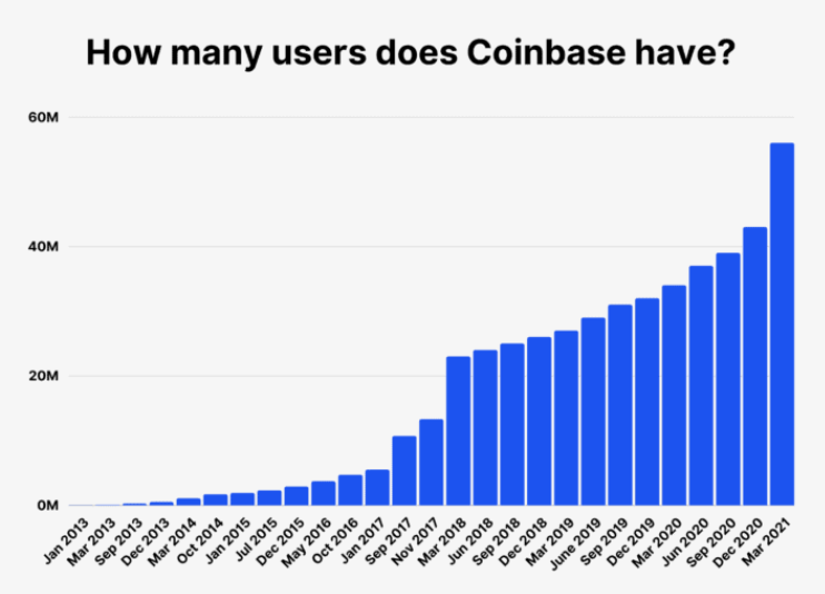 Coinbase users