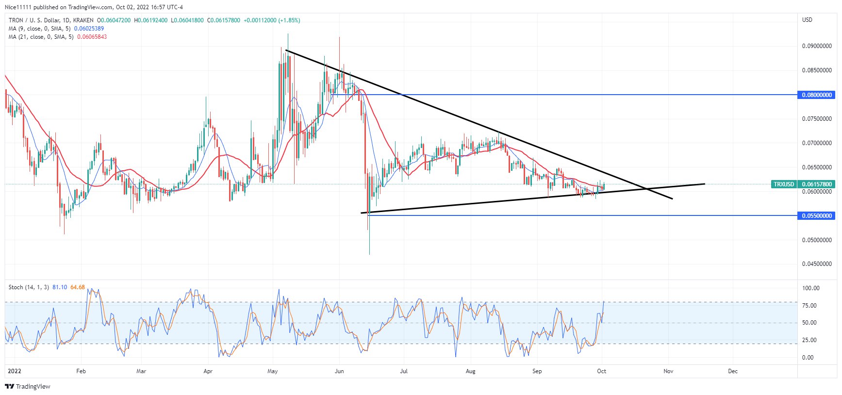 Price Prediction for October 3: LUNC, MKR, RSR, LUNA, and TRX