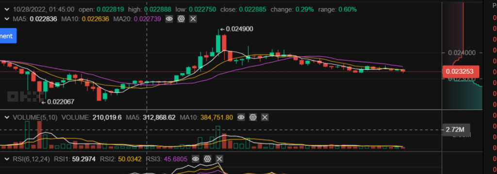 Tamadoge Price Prediction for 28th of October: TAMA Bulls Breaks Market Indecision