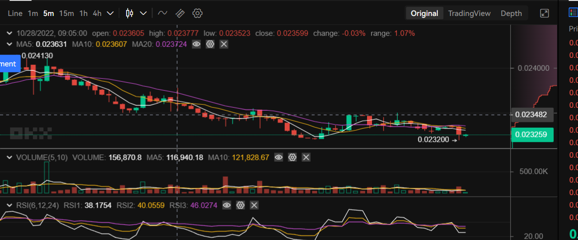 Prediksi Harga Tamadoge untuk 28 Oktober: TAMA Bulls Mematahkan Keragu-raguan Pasar