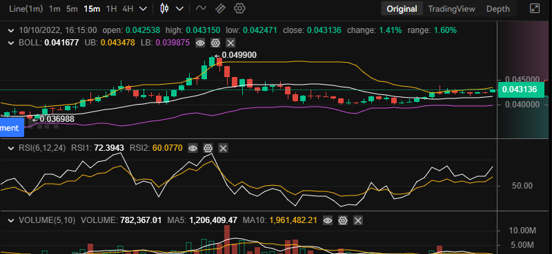 Tamadoge Price Prediction for 10th of October: TAMA Takes $0.04258 as the Base for Another Upward Breakout