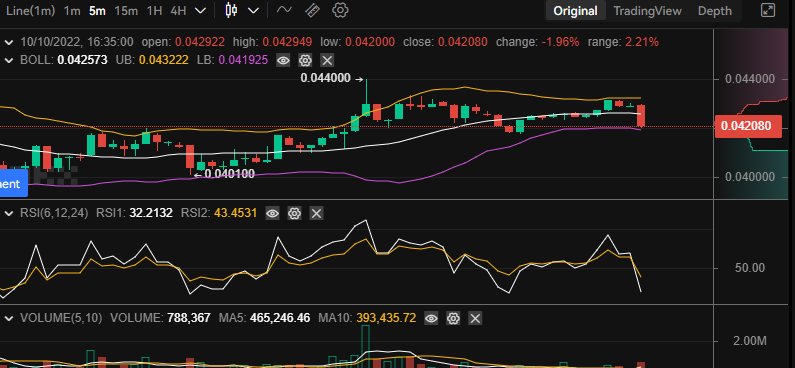 Tamadoge Price Prediction for 10th of October: TAMA Takes $0.04258 as the Base for Another Upward Breakout