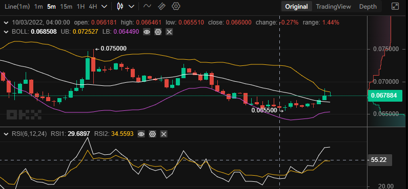 Tamadoge Price Analysis for 3rd of October: TAMA/USD Is Preparing for Another Upward Price Movement