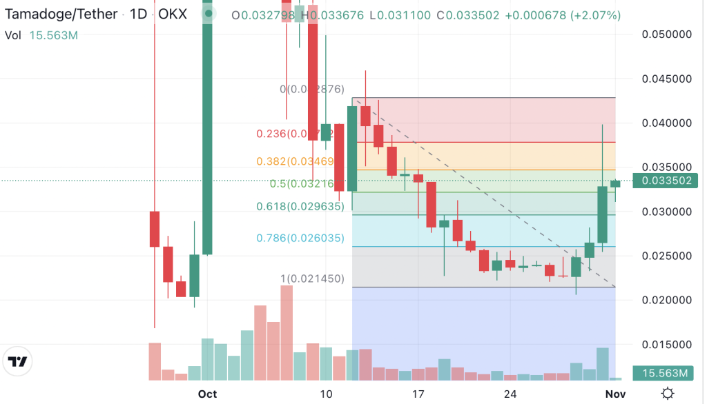 Tamadoge Price Prediction