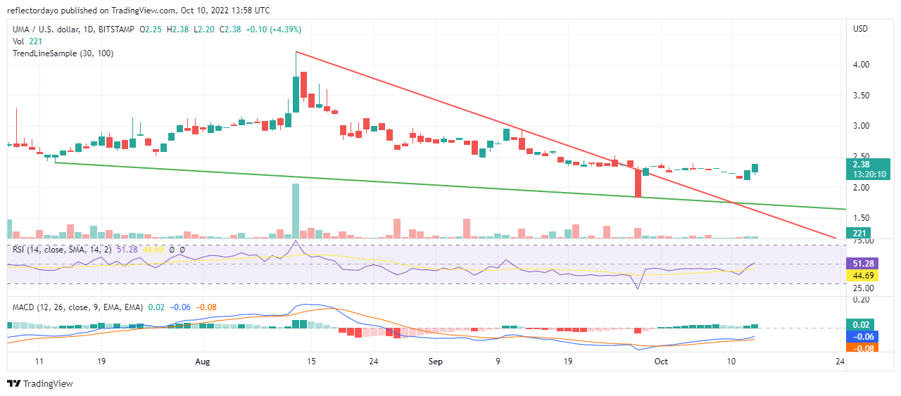 Universal Market Price Prediction for 12th of October: UMA/USD Bulls Taking The Market