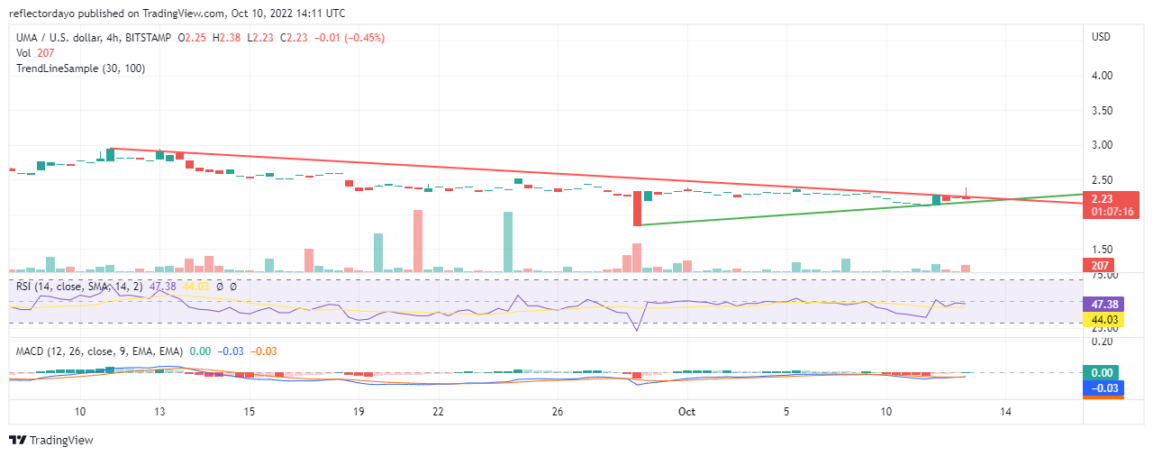 Universal Market Price Prediction for 12th of October: UMA/USD Bulls Taking The Market