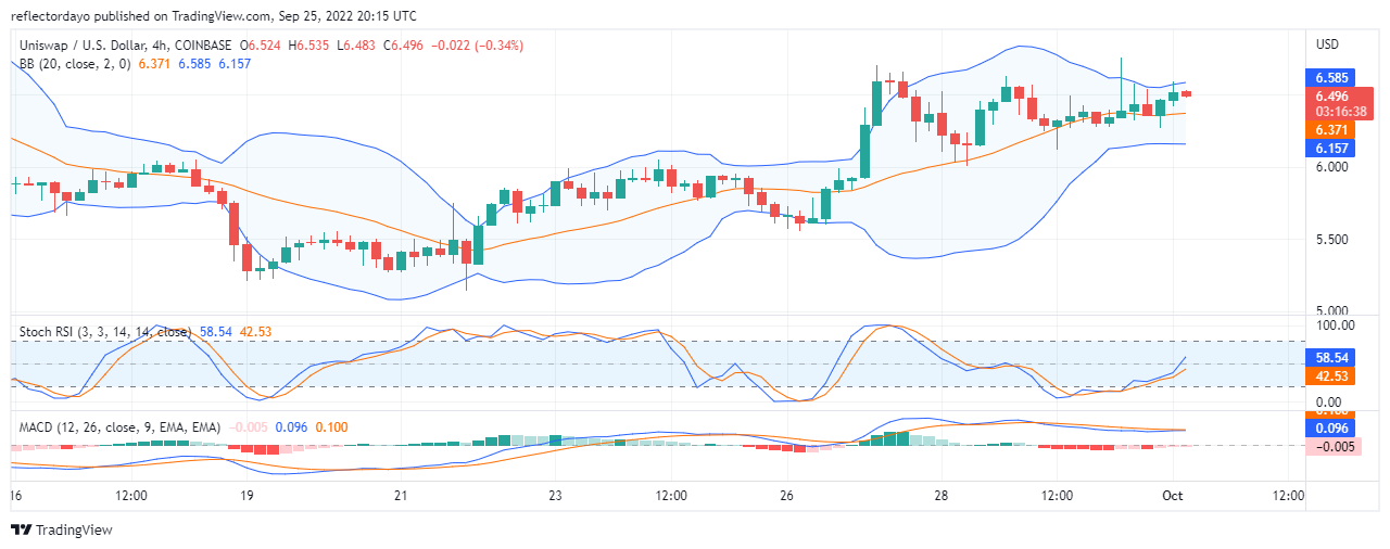 Uniswap Price Analysis for 1st of October: UNI/USD’s Uptrend May Be Ending Too Soon