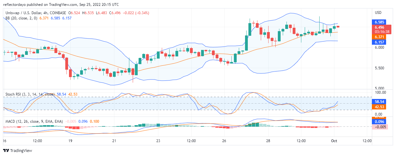 Uniswap-Preisanalyse für den 1. Oktober: Der Aufwärtstrend von UNI/USD könnte zu früh enden