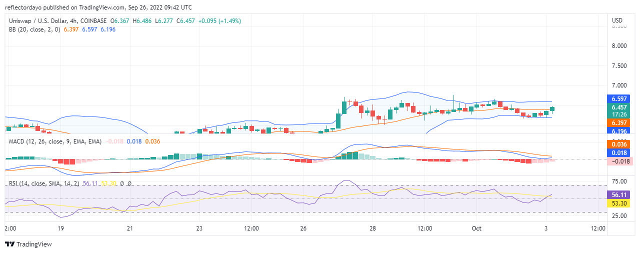 3 月 6.333 日 Uniswap 價格分析：UNI/USD 努力擺脫 XNUMX 美元的價格水平