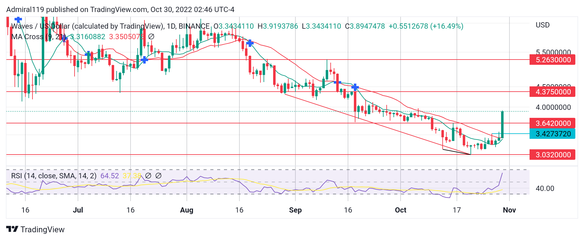 10 月 30 日立即購買的 3 個最佳加密貨幣：DOGE、WAVES 和 IMPT