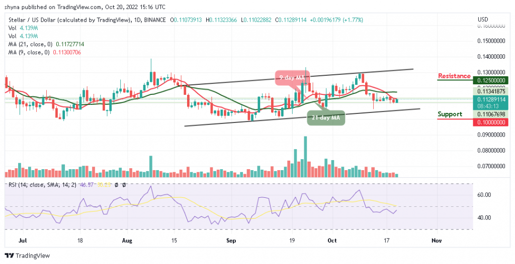 Stellar Price Prediction for Today, October 20: XLM/USD Faces Up; Bulls Hold Around $0.112 Level