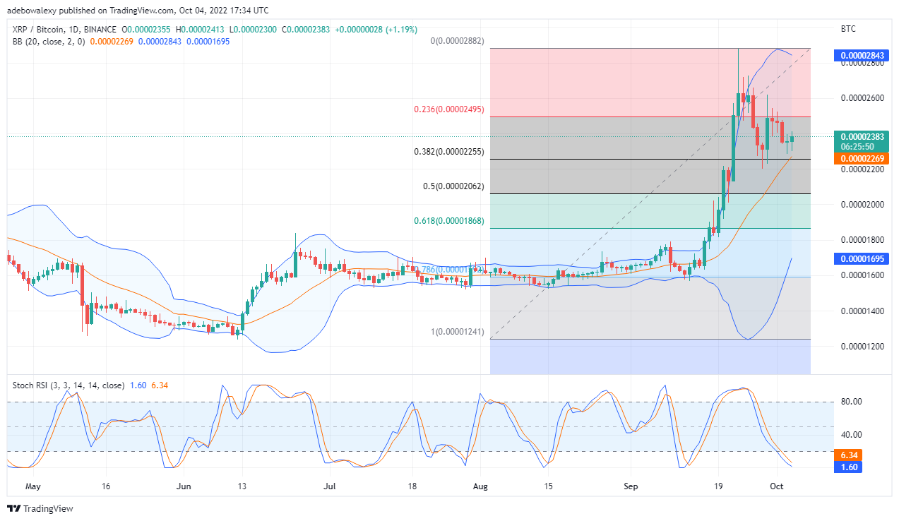 Predicción del precio de ondulación hoy, 5 de octubre de 2022: XRP/USD rebota hacia arriba desde un soporte