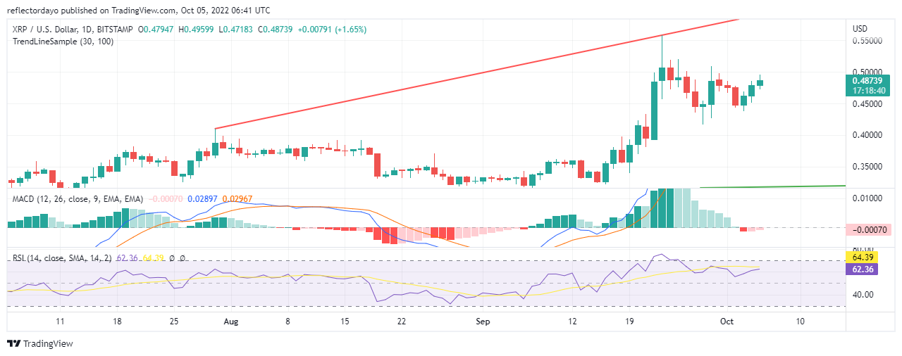 XRP Price Prediction for 5th of October: XRP/USD Resumes Its Bullish Trend