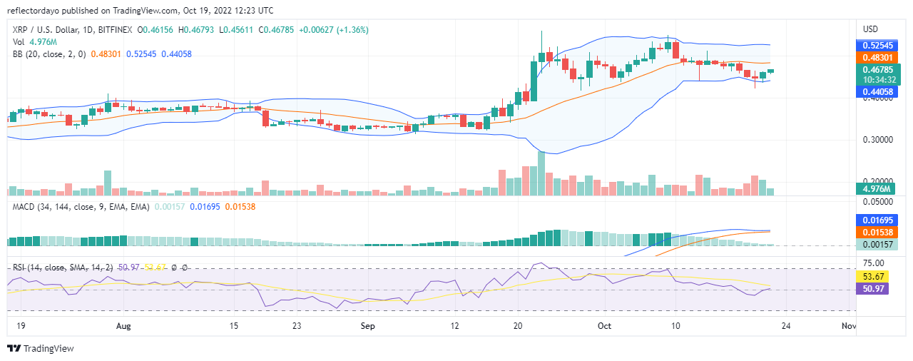  The XRP market is trying to maintain a balance between demand and supply after the market experienced a very strong bullish move on the 22nd of September