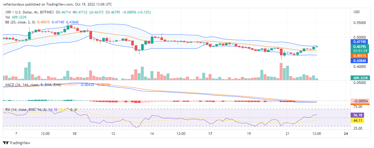 XRP нарығы 22 қыркүйекте нарық өте күшті бычий қозғалысты бастан кешіргеннен кейін сұраныс пен ұсыныс арасындағы тепе-теңдікті сақтауға тырысады.