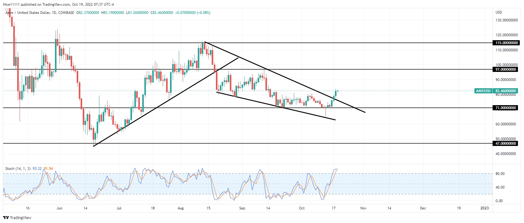 Price Prediction For October 19: TWT, AAVE, TAMA and IMPT