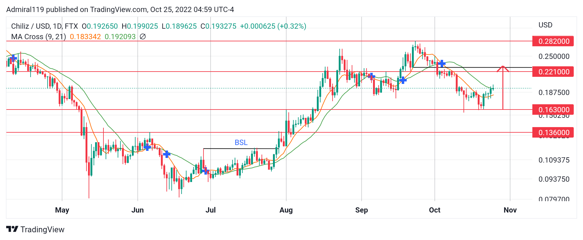 4 Best Cryptos to Buy Now October 25: KLAY, CHZ, TAMA, and IMPT