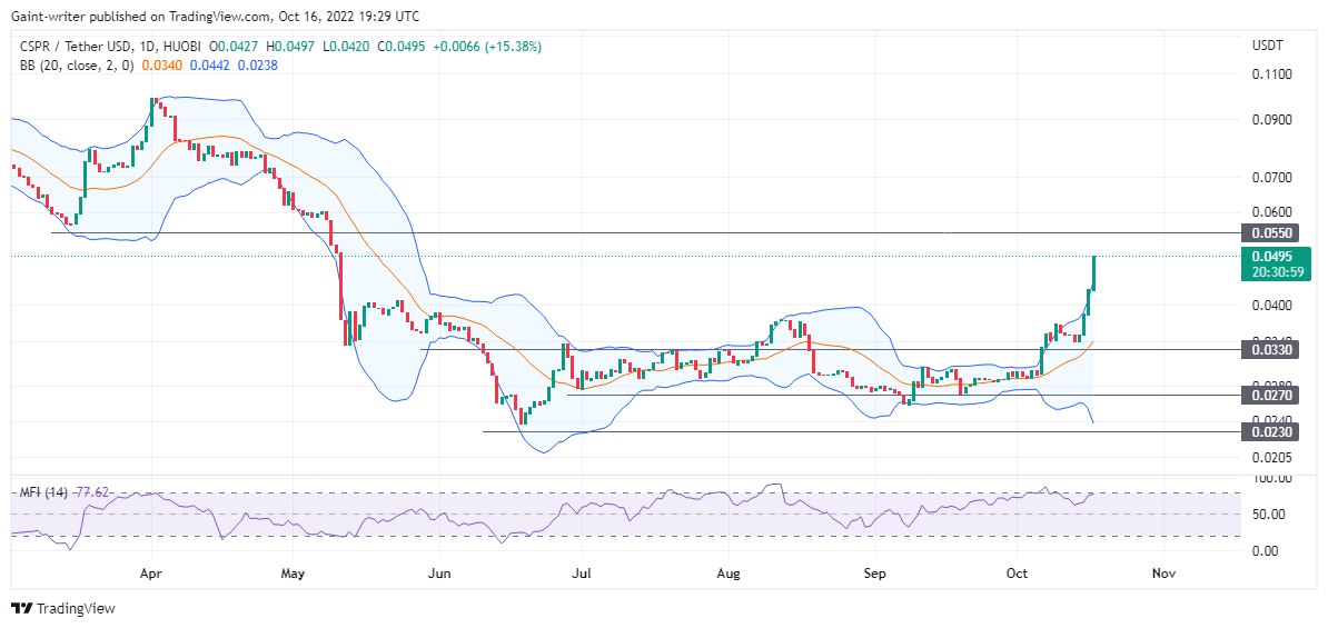 Price Prediction For October 17: AAVES, QNT, CSPR, SNX and WAVES