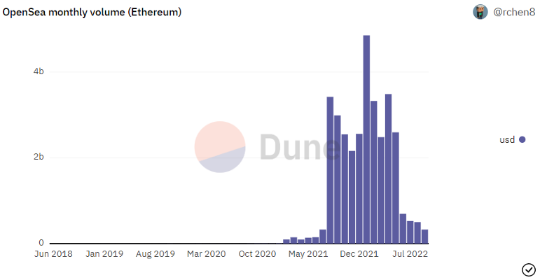 Dune Analytics