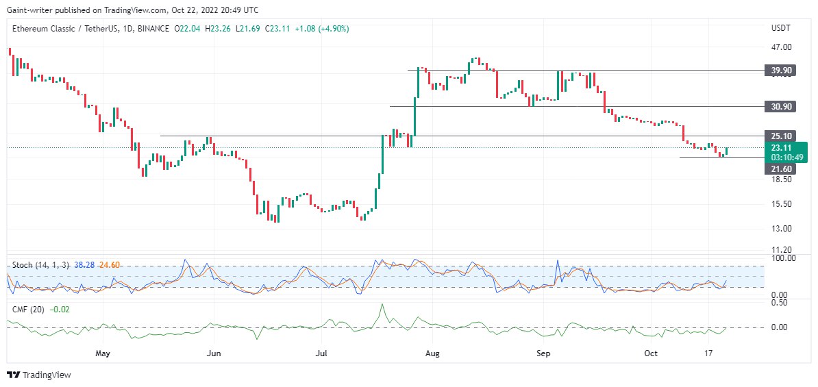 Предвидување на цените за 22 октомври HT, ETC, ETHW, CELO и STX