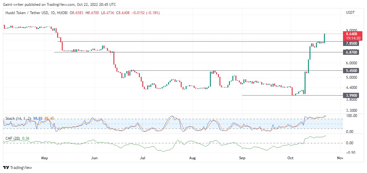 Price Prediction For October 22 HT, ETC, ETHW, CELO and STX