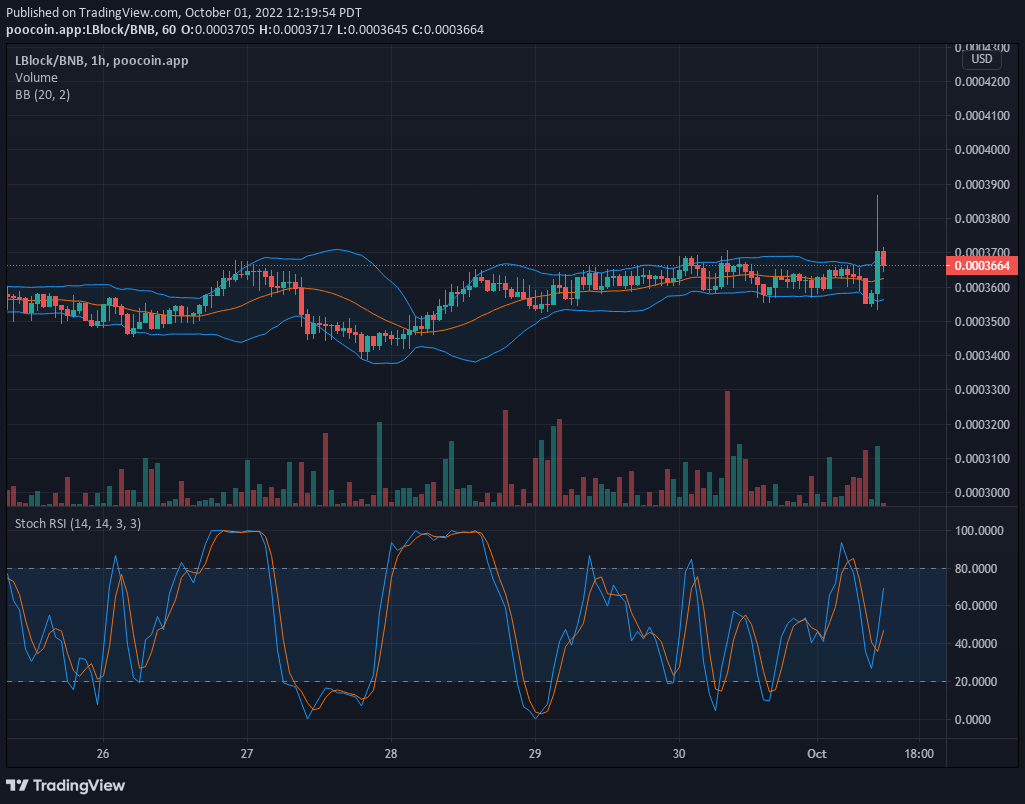  Lucky Block V1 Price Analysis: LBLOCK V1 Trying to Obtain a Support Above $0.0003700