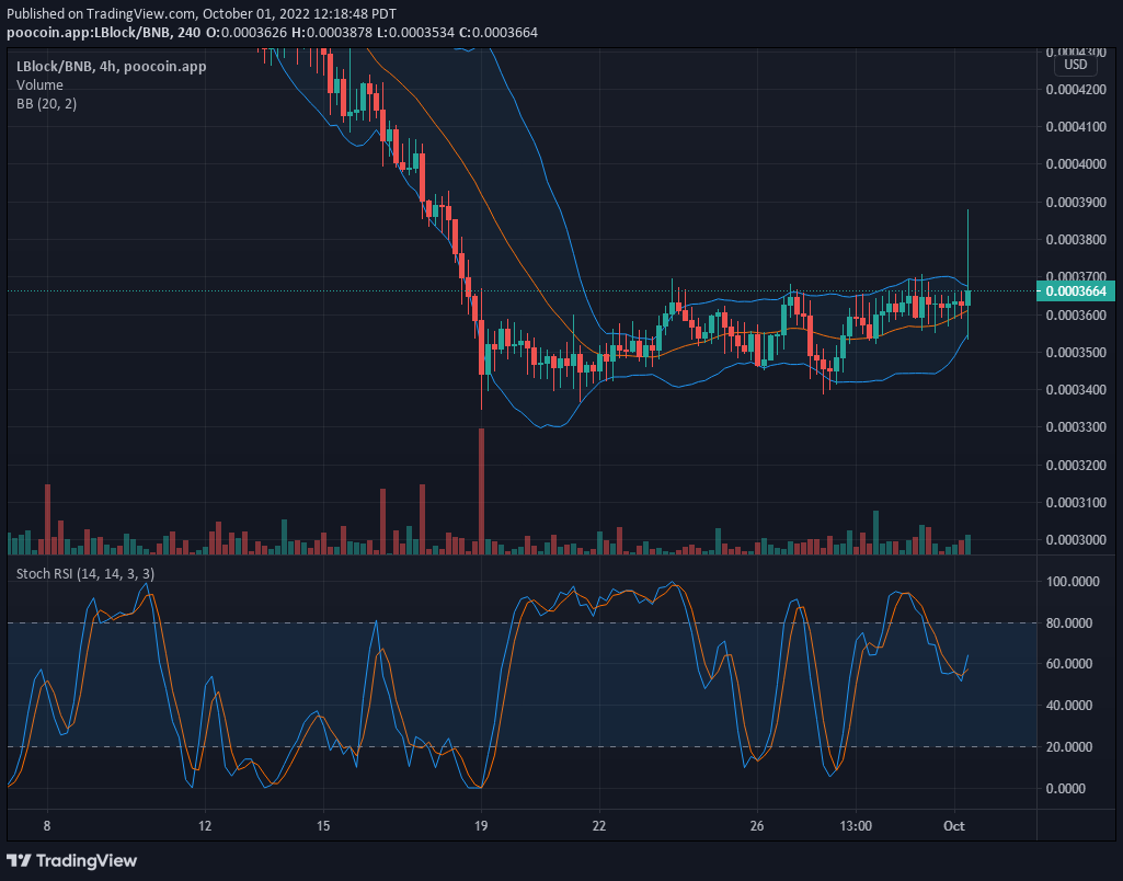  Lucky Block V1 Price Analysis: LBLOCK V1 Trying to Obtain a Support Above $0.0003700