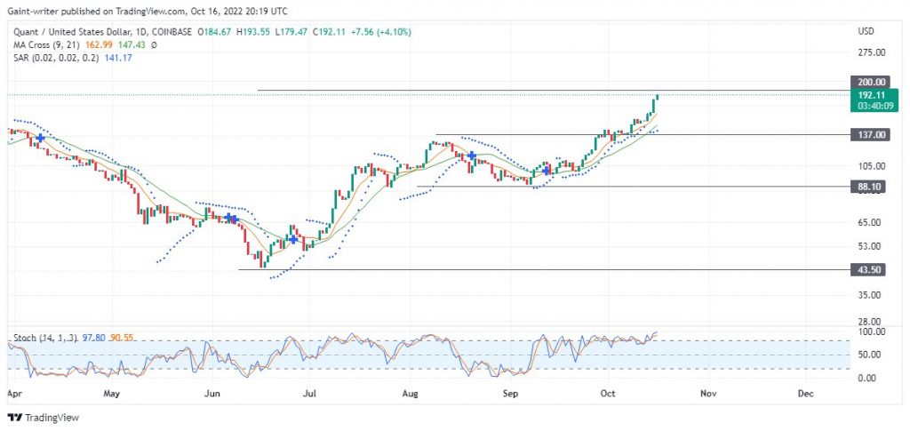 Price Prediction For October 17: AAVES, QNT, CSPR, SNX and WAVES