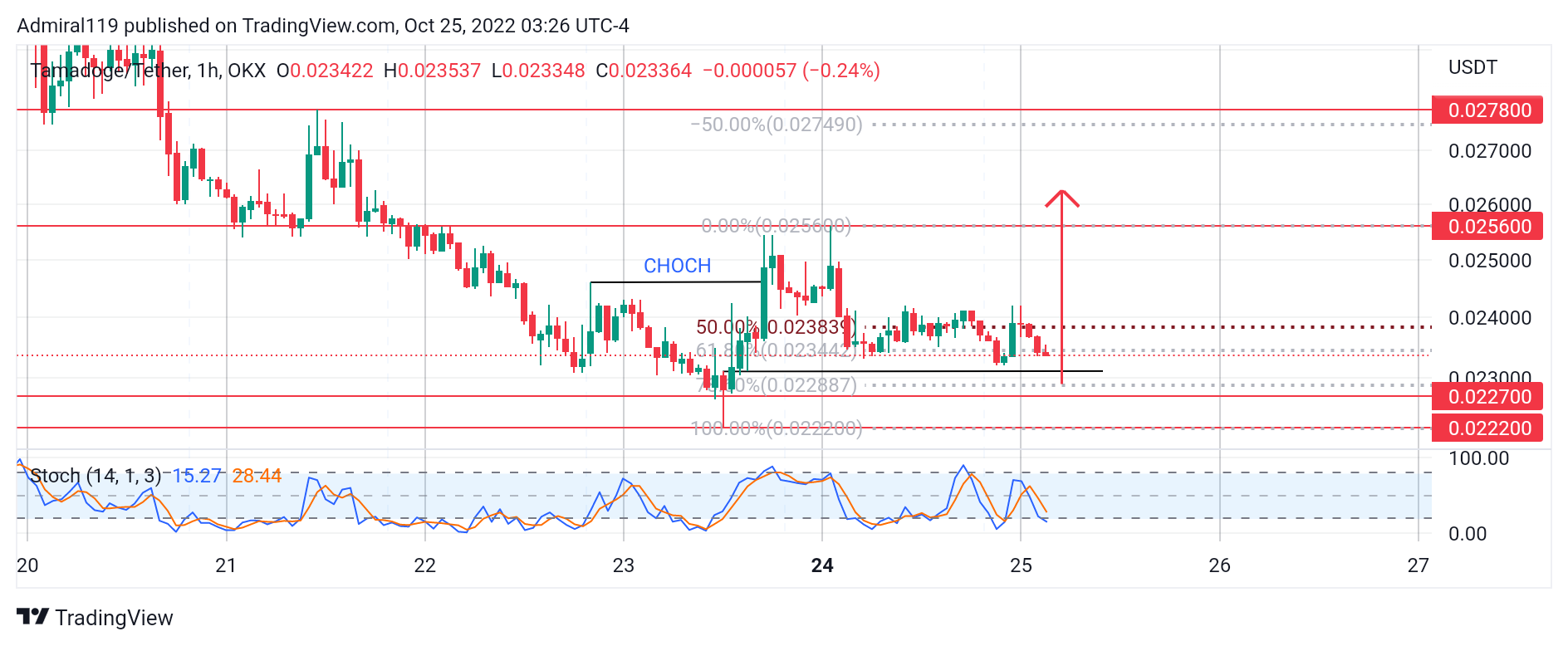 4 Best Cryptos to Buy Now October 25: KLAY, CHZ, TAMA, and IMPT