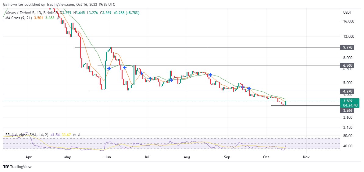 Price Prediction For October 17: AAVES, QNT, CSPR, SNX and WAVES