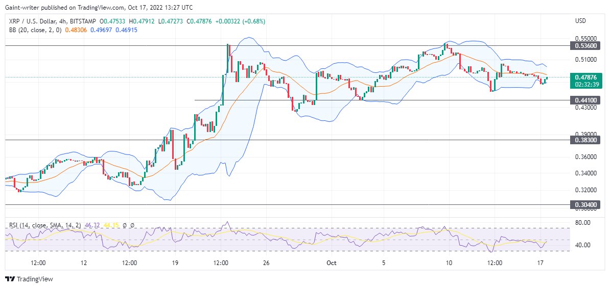 Price Prediction For October 16: LUNC, KLAY, ESN, WAVES and XRP