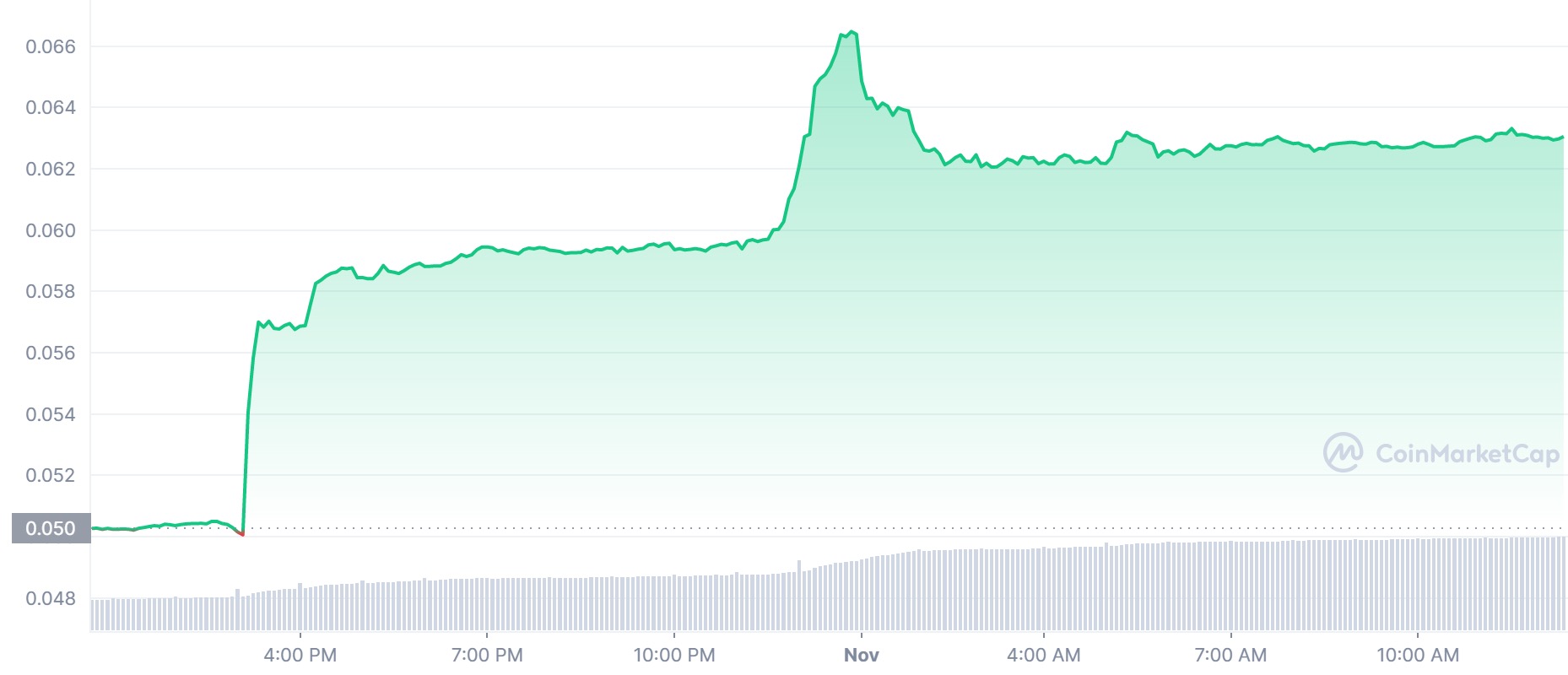 Best crypto XCN