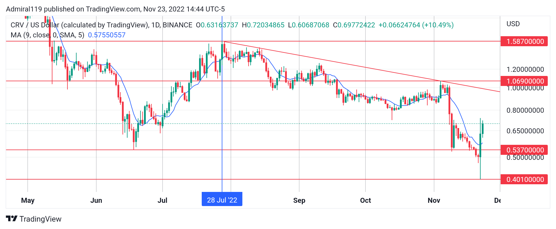 4 migliori criptovalute da acquistare ora, 23 novembre: CRV, DASH, TAMA e IMPT