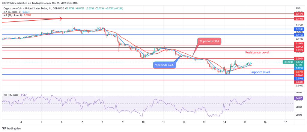 Cronos Price Prediction for Today, 15 November: CRO May Reverse at $0.06 Level