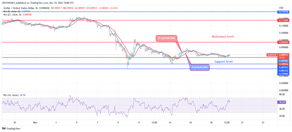 Stellar Price Prediction for Today, 19 November: XLM Decreases