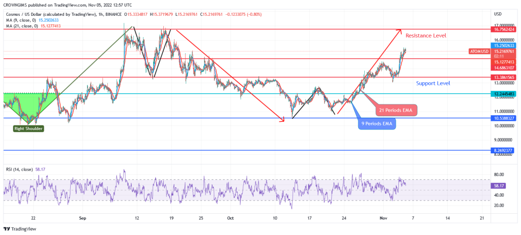 Cosmos Price Prediction for Today, November 05: ATOM Is Under Bullish Pressure