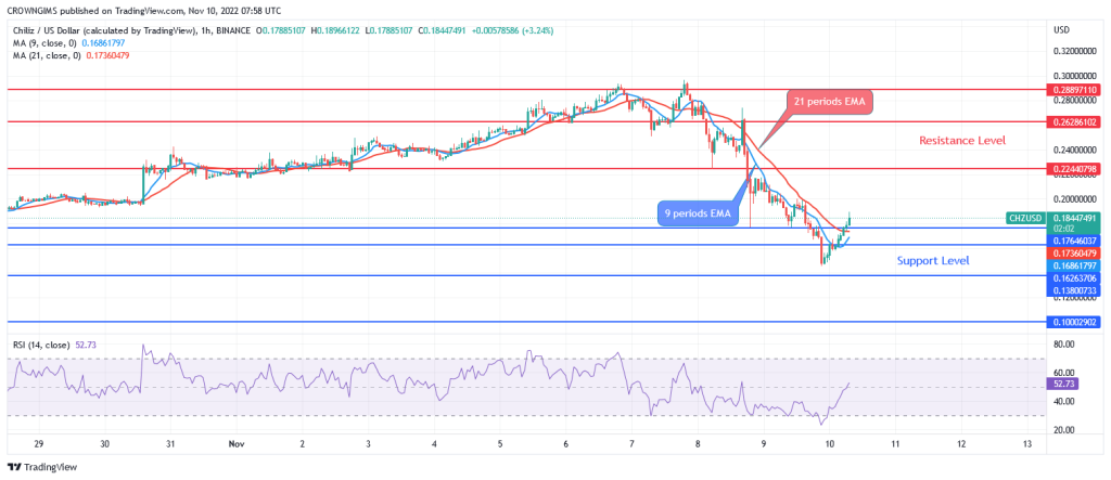 Chiliz (CHZUSD) Price Prediction for Today 10 November: CHZ Tests Potential Bullish Reversal Level