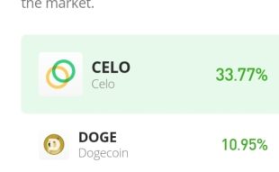 Celo Price Prediction for Today, November 27: CELO/USD Catches up With the Price of November 7