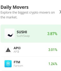 API3 hinnaennustus tänaseks, 28. novembriks: API3/USD Eyes $1.6