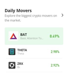 2 月 1.20 日今天的 Theta 價格預測：THETA/USD 正試圖征服 XNUMX 美元的價格水平