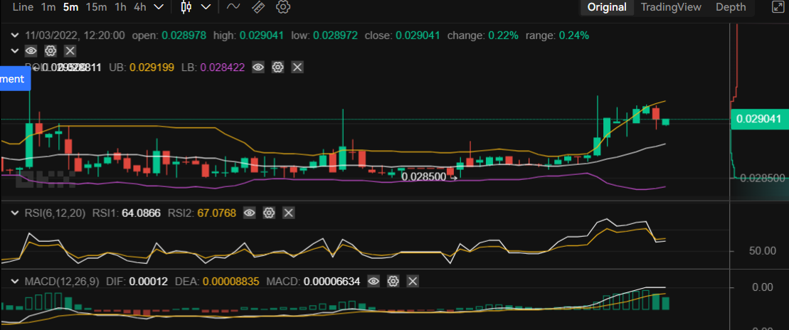 Madage Price Prediction for November 3rd: TAMA on the Rise 