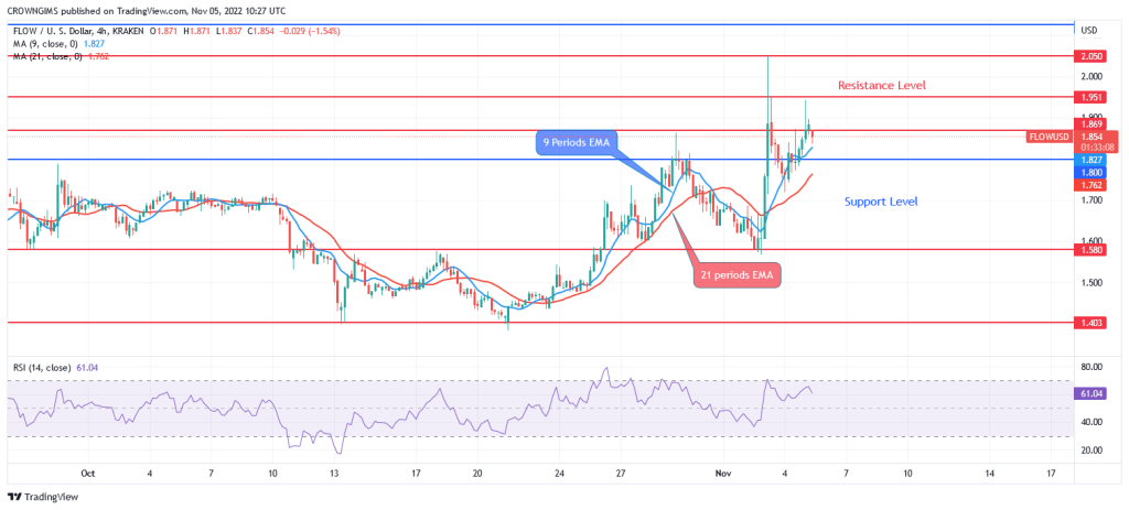 Flow Price Prediction for Today, November 05: FLOW Rebounds at $1.4 Level