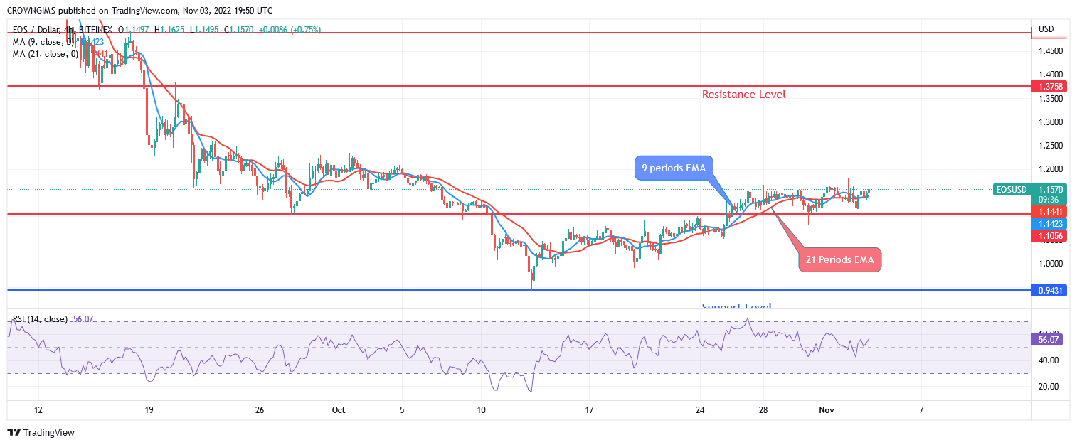 EOS Price Prediction for Today, November 03: EOS May Commence Bullish Trend