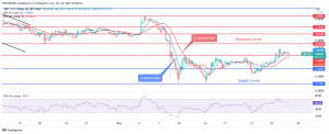 Should the Bears interrupt the bulls at the $0.43 level, the support level of $0.39 may be penetrated, Ripple may decrease to $0.37 and $0.31 levels.