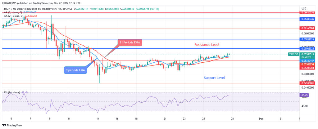 Tron Price Prediction for Today, 27 November: TRX May Increase to $0.058